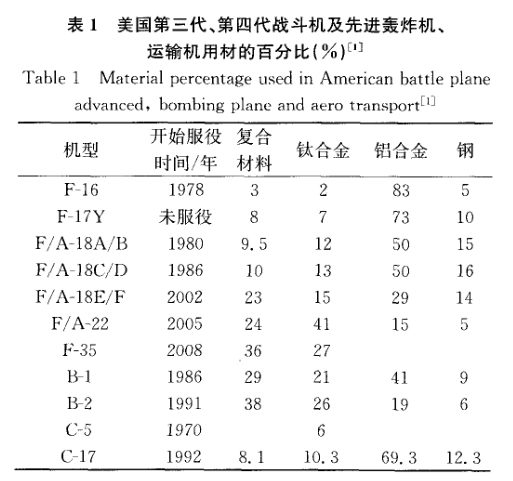 美國(guó)第三代、第四代戰(zhàn)斗機(jī)及先進(jìn)轟炸機(jī)、運(yùn)輸機(jī)用材的百分比