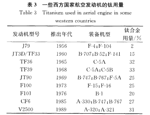 一些西方國(guó)家航空發(fā)動(dòng)機(jī)的鈦用量