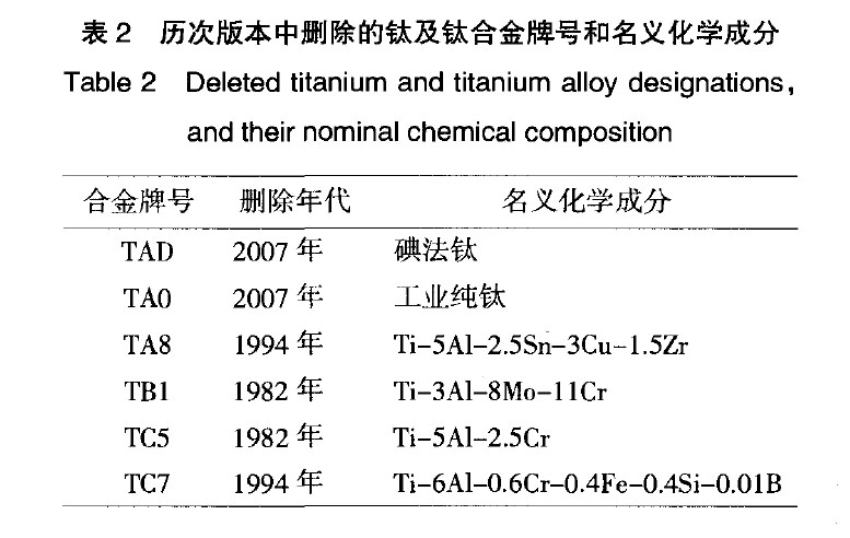 我國鈦及鈦合金牌號(hào)的發(fā)展和標(biāo)準(zhǔn)化