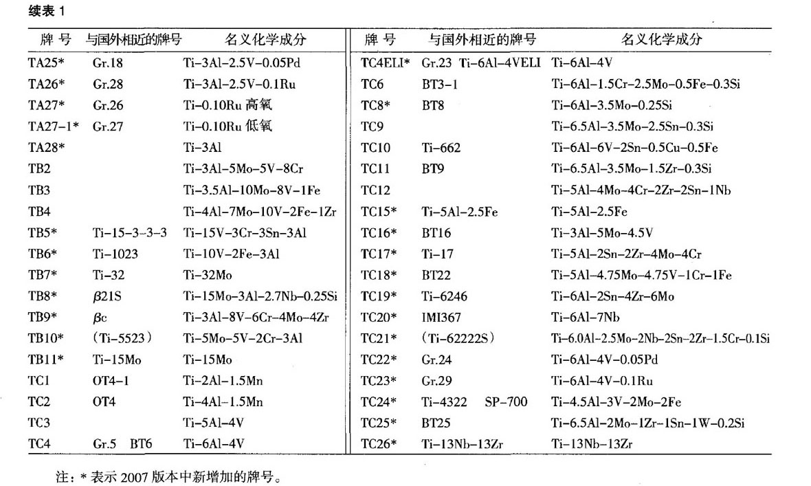 我國鈦及鈦合金牌號(hào)的發(fā)展和標(biāo)準(zhǔn)化