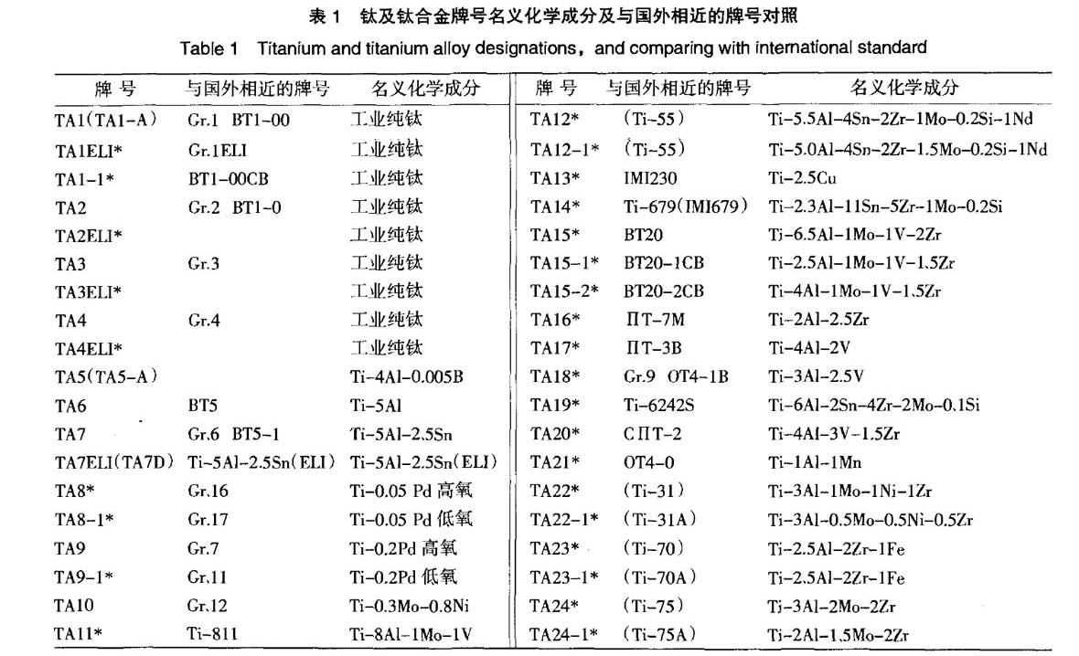 我國鈦及鈦合金牌號(hào)的發(fā)展和標(biāo)準(zhǔn)化