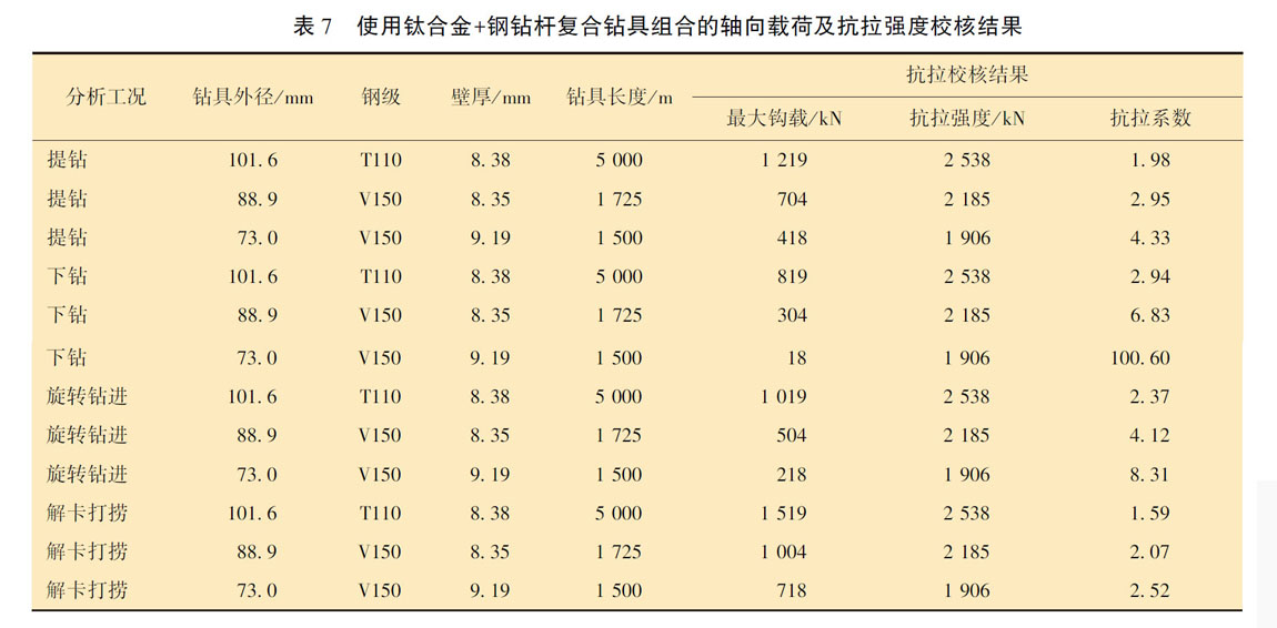 使用鈦合金＋鋼鉆桿復(fù)合鉆具組合的軸向載荷及抗拉強度校核結(jié)果