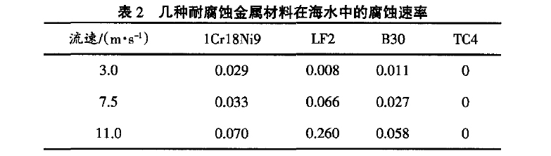 幾種常用的海洋船舶用金屬材料的比強度