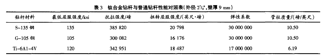 鈦合金鉆桿與普通鉆桿的性能對照表