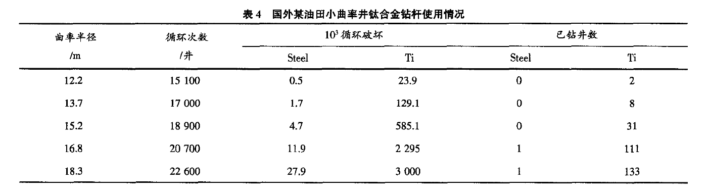 國外某油田在小曲率井中應用鈦合金鉆桿次數(shù)