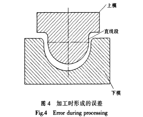 加工時(shí)形成的誤差