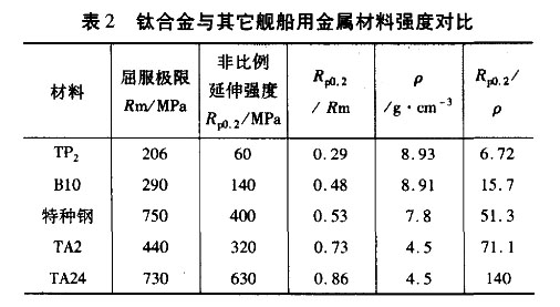 鈦合金與其它艦船用金屬材料強(qiáng)度對比